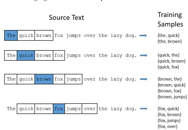Figure 2.1: Training samples for skip-gram model having a window size of 2.