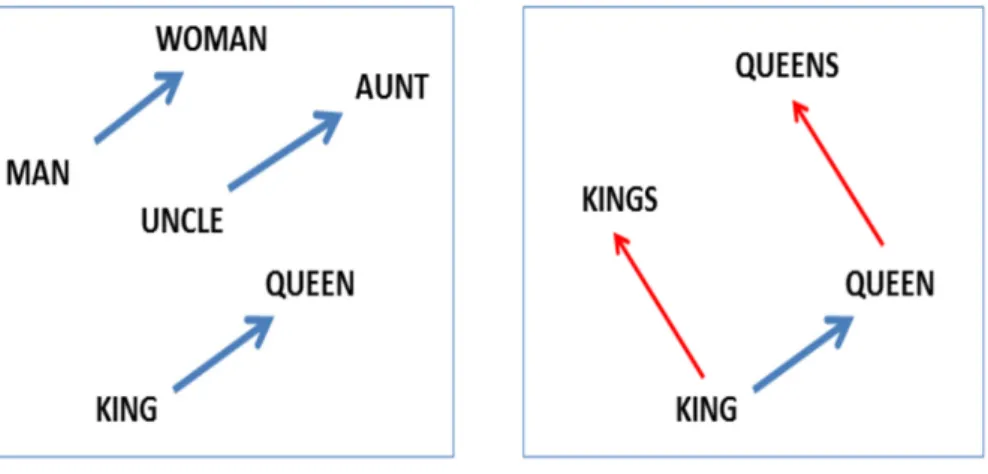 Figure 2.4: The word vector space encodes many regularities among words.