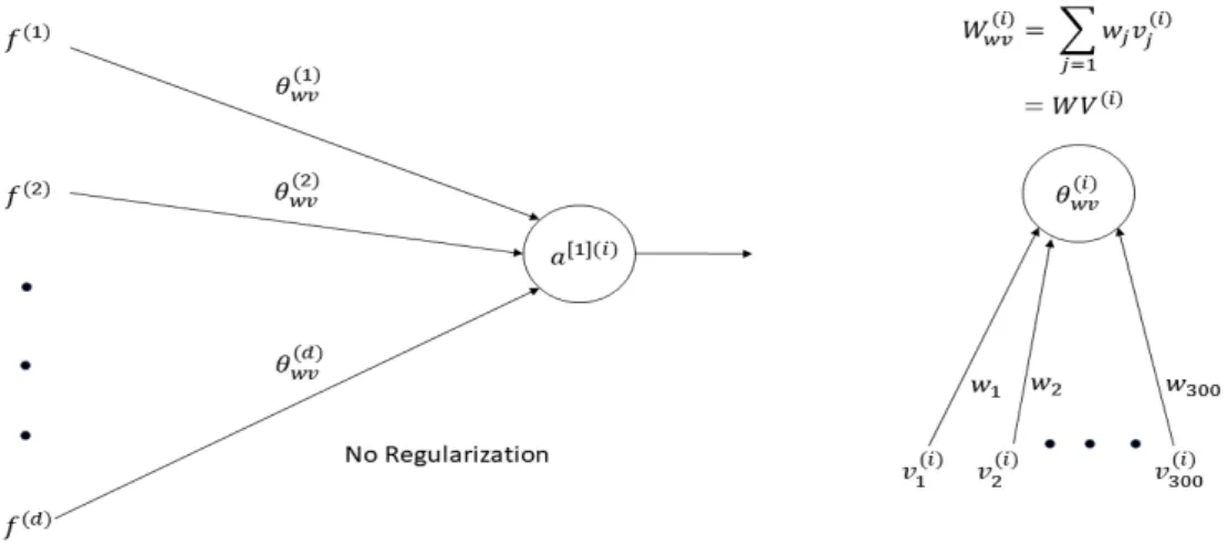 Figure 3.2: Comparison of word-vector with CNN model