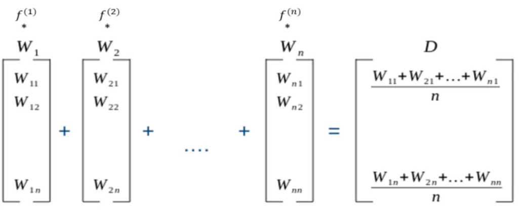 Figure 3.4: Average word-vectors