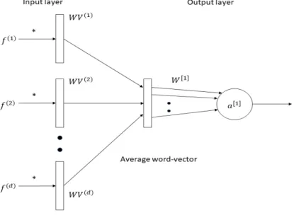 Figure 3.5: Average word-vectors model