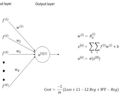 Figure 3.6: Logistic Regression with Word-vector regularization