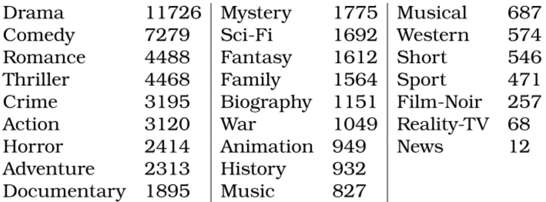 Table 4.1: The 24 topic categories for the IMDb dataset with the number of examples assigned to them.