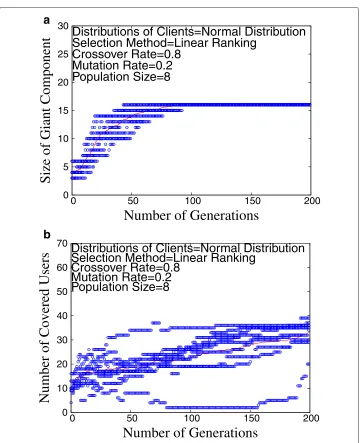 Figure 9 Simulation results for population size 8 and number of generations 200. (a)component vs