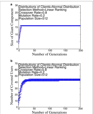 Figure 10 Simulation results for population size 512 and number of generations 200. (a)component vs