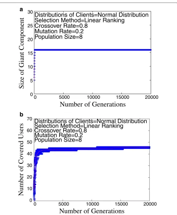 Figure 11 Simulation results for population size 8 and number of generations 20000. (a)component vs