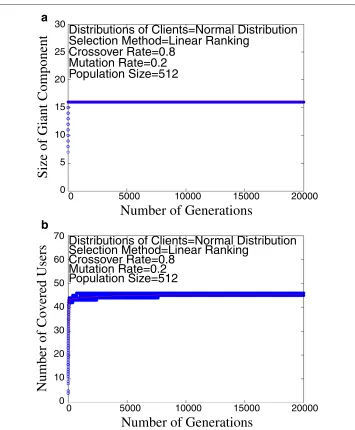 Figure 12 Simulation results for population size 512 and number of generations 20000. (a)giant component vs