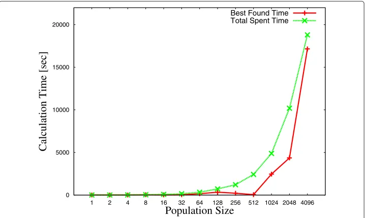 Figure 7 Number of covered users vs. population size (48 clients).