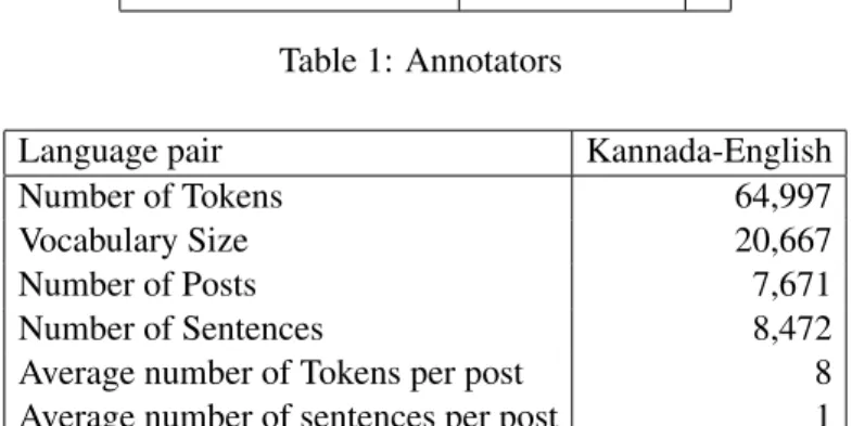 Table 3 and Table 4 shows the dataset statistics of the Kannada-English code-mixed dataset