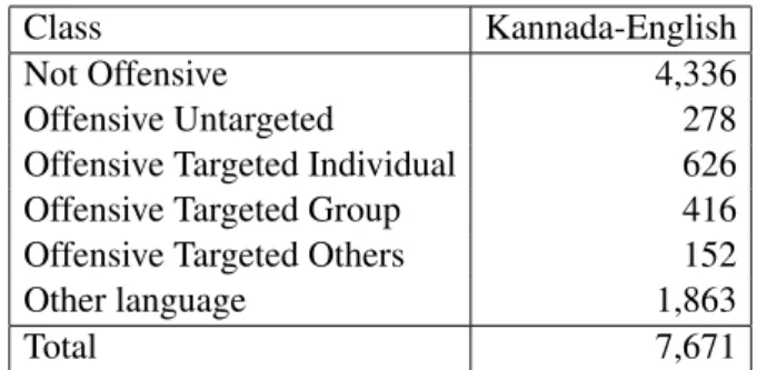 Table 4: Offensive language Identification Dataset Distribution.