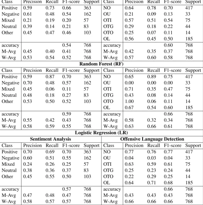 Table 5: Tasks: Sentiment Analysis and Offensive language detection.Precision,Recall,F1-score and support for DT and RF