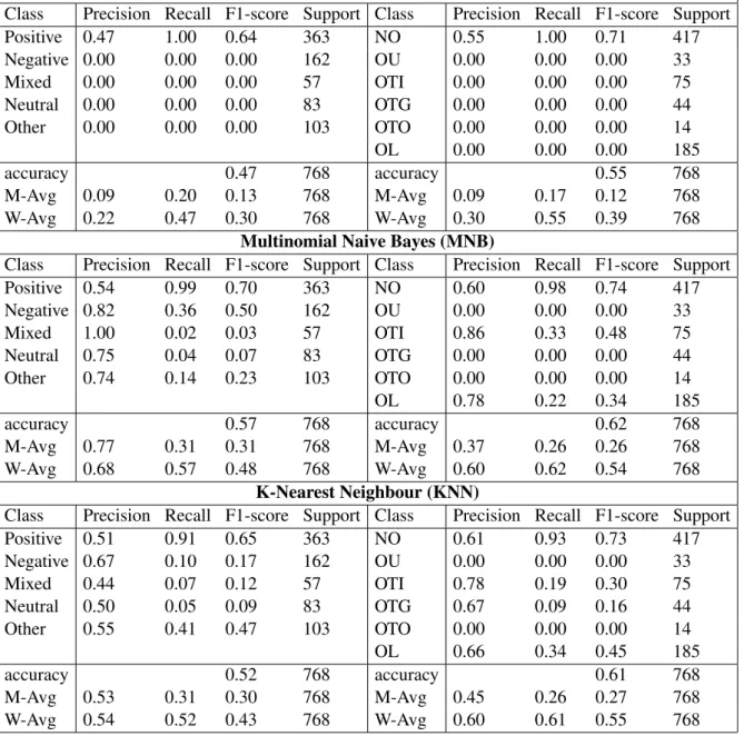 Table 6: Tasks: Sentiment Analysis and Offensive language detection.Precision,Recall,F1-score and support for LR, SVM, MNB and KNN
