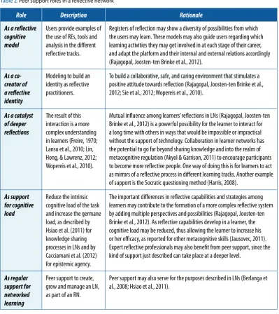 Table 2. Peer support roles in a reflective network