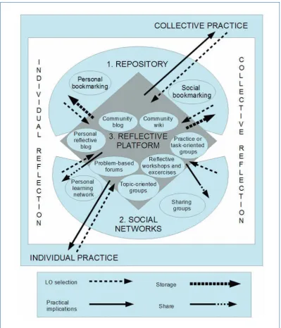 Figure 6. Technological platform for a RN. The case of manantialdenubes.org. The platform has three connected elements: 1) a repository for learning objects and relevant information, 2) social networking services and 3) a reflective environment