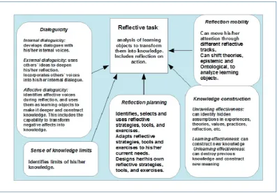 Figure 1. Reflective capabilities during learning object construction (first moment).  