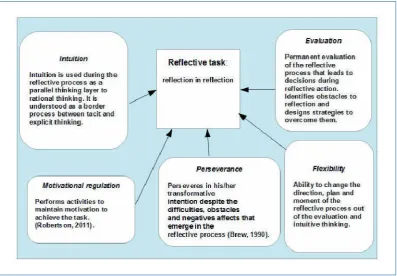 Figure 3. Reflective capabilities when drawing conclusions (third moment).