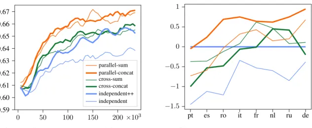 Figure 2: Results on the MuST-C dev set. The models listed in the legends correspond respectively to lines 17, 16, 8, 7, 3, 2 in Table 1
