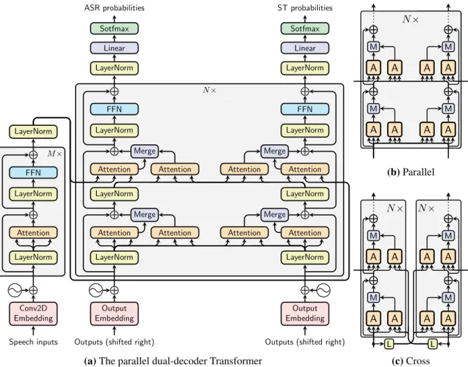 Figure 1: The dual-decoder Transformers. Figure (a) shows the detailed architecture of the parallel dual-decoder Transformer, and Figure (b) shows its simplified view