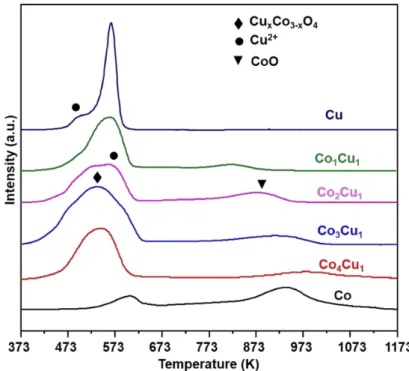 Figure S6. H 2 -TPR profiles of Co x Cu 1 /KIT-6 catalysts.