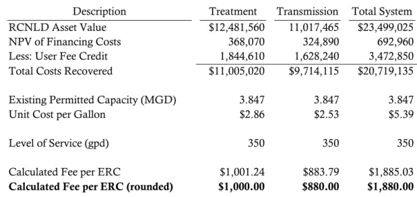 Table 5: Water Impact Fee Calculation 