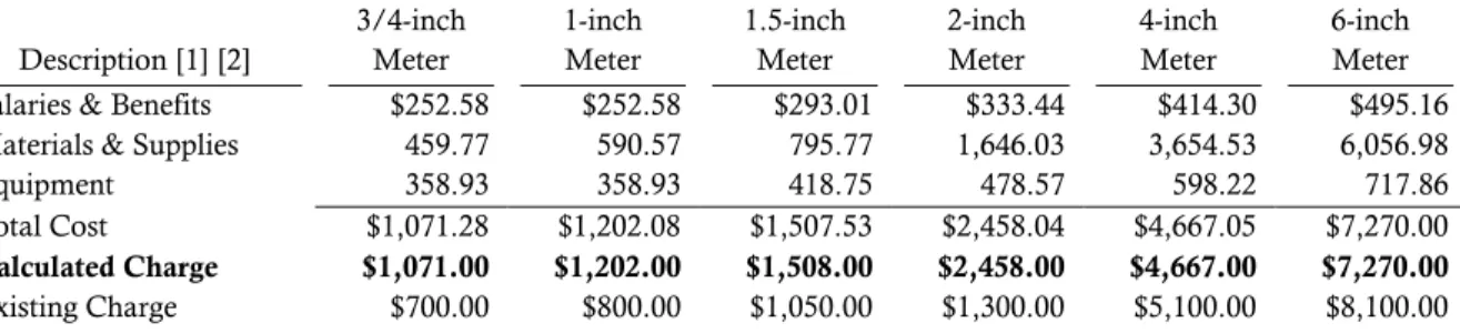 Table 10: Water Connection Fee Calculation – Inside City 