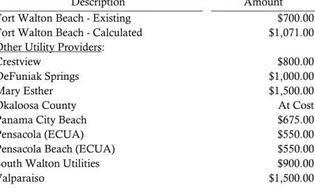 Table 13: Water Connection Fee Comparison – Inside City 3/4-Inch Meter 