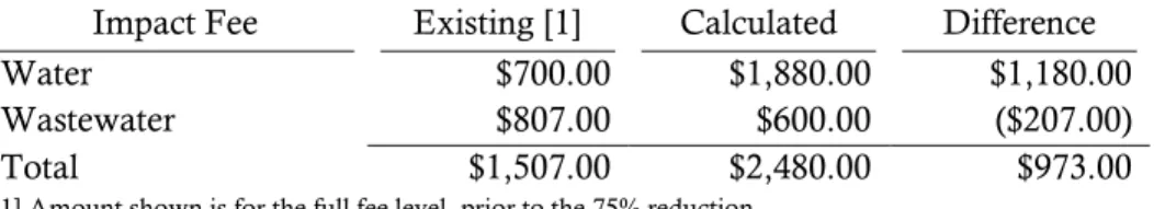 Table 1: Existing and Calculated Single Family Residential Impact Fees  Impact Fee  Existing [1]  Calculated  Difference 