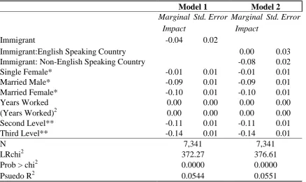 Table 1: Probit Results of Welfare Participation in Ireland (Dependent Variable: Social Welfare Recipient)      