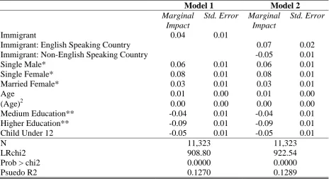 Table 3: Probit Regression Results of Welfare Participation in the UK (Dependent Variable: Social Welfare Receipt) 