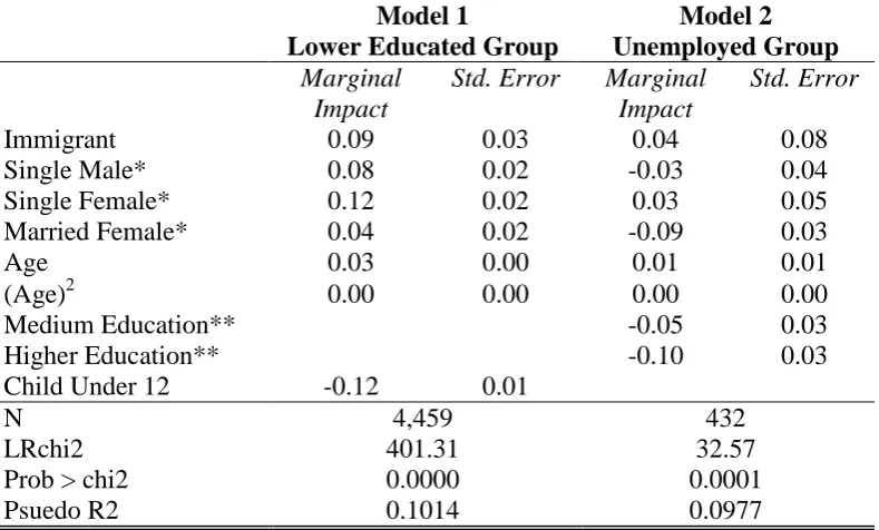 Table 4: Probit Regression Results of Welfare Participation in the UK (Dependent Variable: Social Welfare Receipt) 