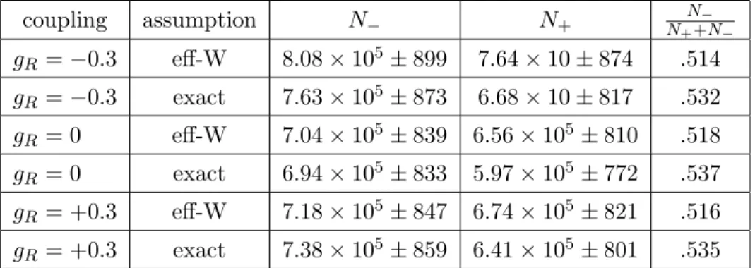 Table 2: Total number of events in single top production in the LAB helicity frame. The values were calculated varying the right effective coupling and keeping fixed the left one to the SM value