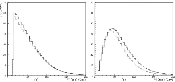 Figure 3: Differential cross section of (single) tops produced at the LHC vs. transversal mo- mo-mentum in the Standard Model