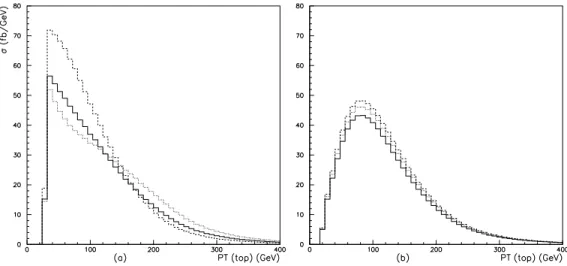 Figure 7: (a) Comparison between the tree Standard Model p T distribution for single pos- pos-itively polarized top production (solid line) and the corresponding obtained with a value g R = ±0.3 for the effective right handed coupling (dotted/dashed line) 