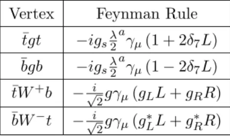 Table 1: Feynman rules for the vertices appearing in the subprocesses of Figs.(1) and (2).