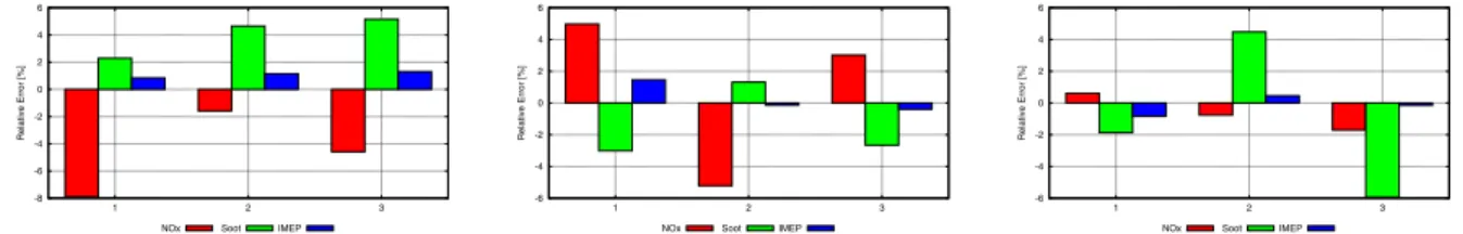 Figure 3 shows the relative error between the foreseen values of NOx, soot and gross-IMEP of the neural networks and the actual ones of the validation sets.