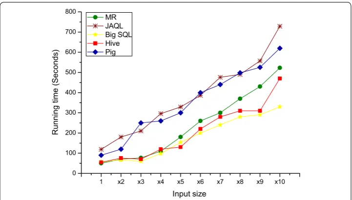 Fig. 8 WordCount benchmark metric in increasing input size