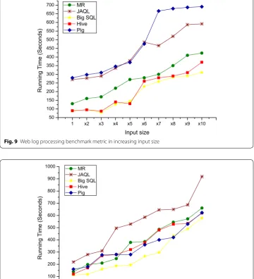 Fig. 9 Web log processing benchmark metric in increasing input size