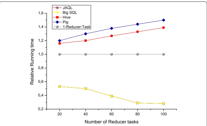 Fig. 13 Controlling the number of reducers: WordCount benchmark