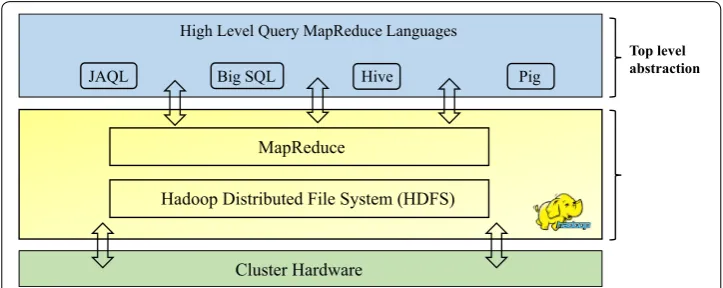 Fig. 2 Hive system architecture