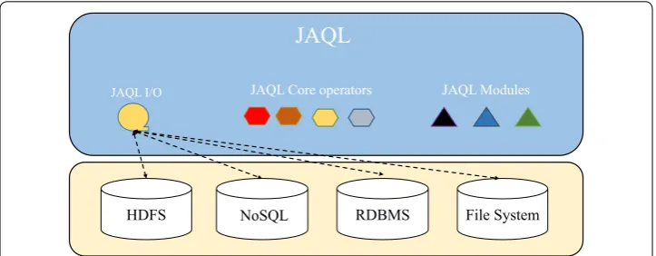 Fig. 3 The architecture system of JAQL