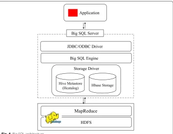 Fig. 4 Big SQL architecture