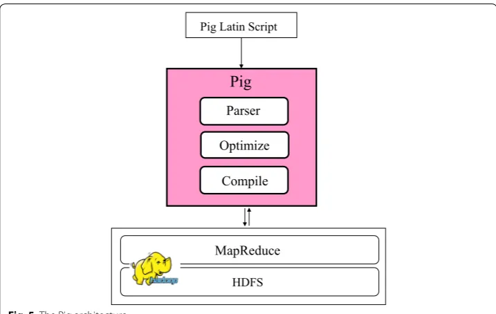 Fig. 5 The Pig architecture
