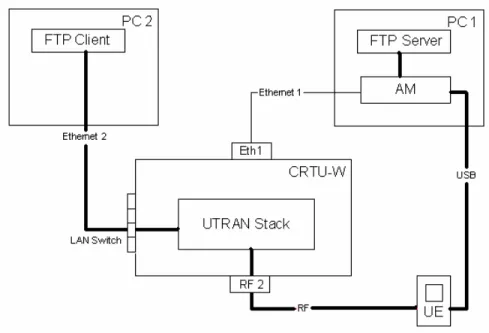 Figure 1: Hardware connection setup 