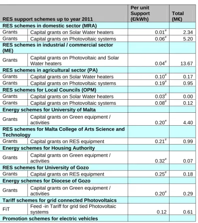 Table 3:  Support schemes for renewable energy   