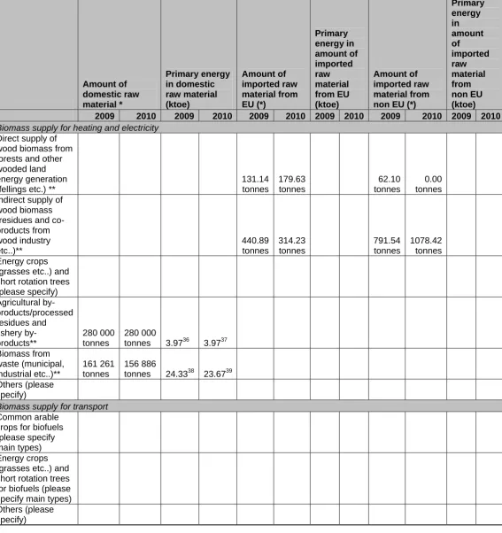 Table 4:  Biomass supply for energy use 