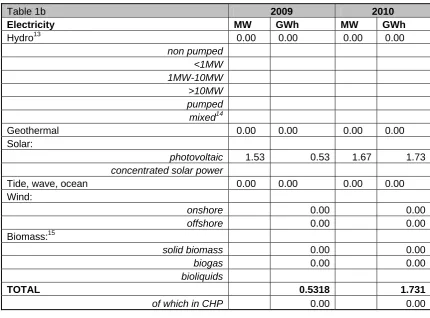 Table 1b Electricity 