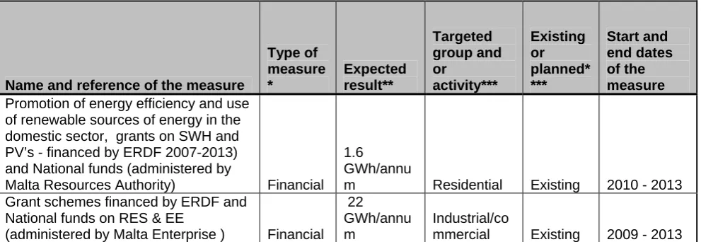 Table 1d: Total actual contribution from each renewable energy technology in Malta to meet the binding 2020 targets and the indicative interim trajectory for the shares of energy from renewable resources in the transport sector (ktoe)21,22  