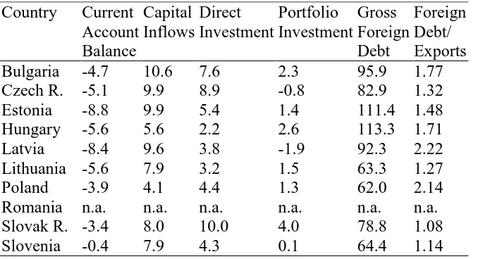 Table 4A: External Performance 2000-2003  