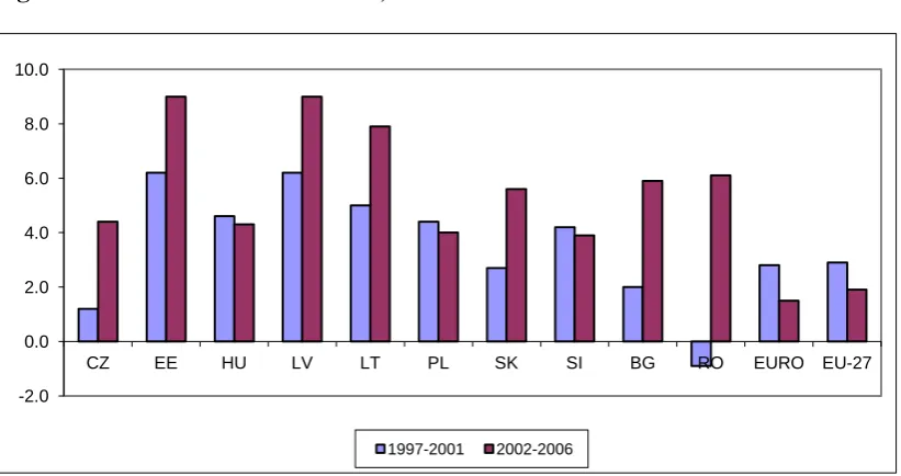 Figure 4: Real GDP Growth Rates, 1997-2006  