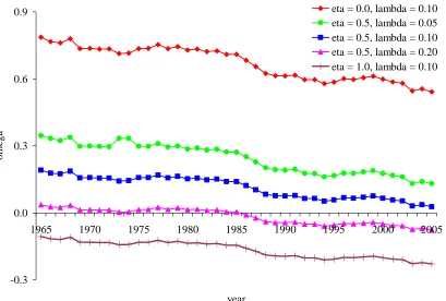 Figure 1. The pure rate of inequity aversion (ω) between 1965 and 2005 for different 